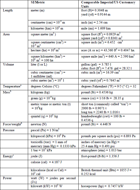 Customary Measurement System Chart